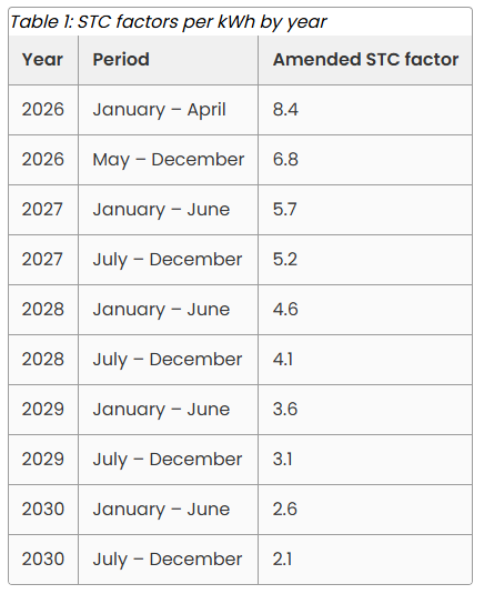 STC Factors Table