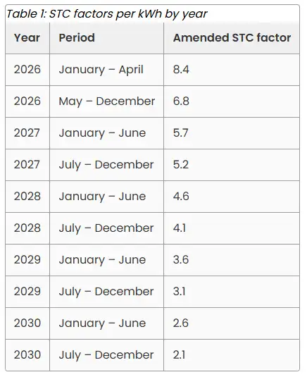 STC Factors Table