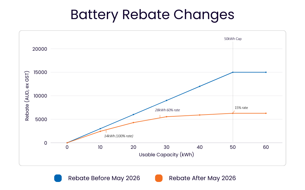 Solar Battery Rebate Changes Graph